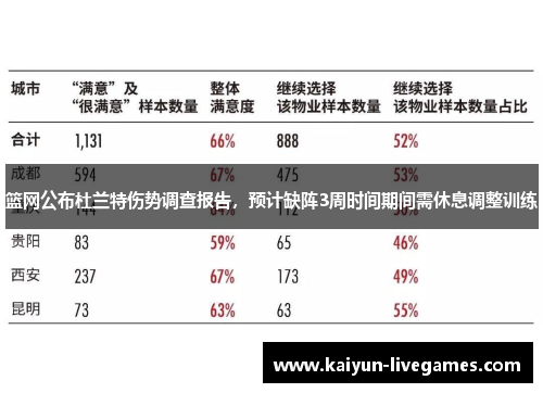 篮网公布杜兰特伤势调查报告，预计缺阵3周时间期间需休息调整训练